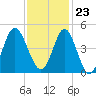 Sunset Beach Seashore tide chart for Thursday, November 23, 2023