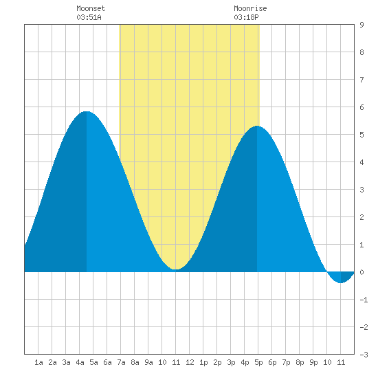 Sunset Beach Seashore tide chart for Friday, November 24, 2023