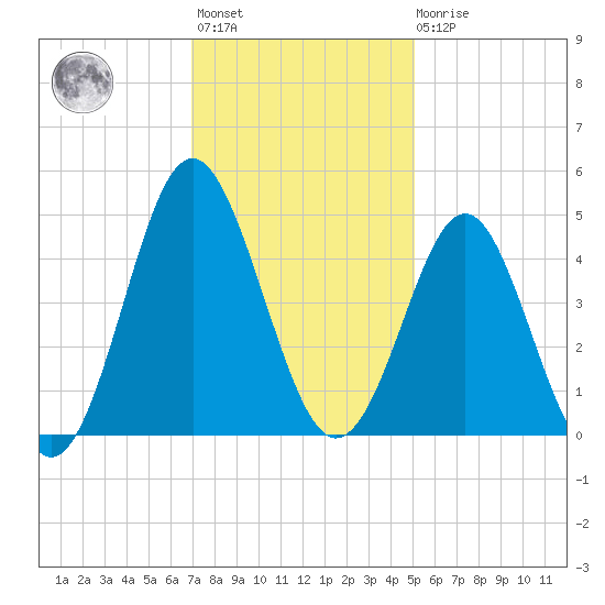 Sunset Beach Seashore tide chart for Monday, November 27, 2023