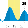 Sunset Beach Seashore tide chart for Wednesday, November 29, 2023