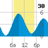 Sunset Beach Seashore tide chart for Thursday, November 30, 2023