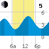 Sunset Beach Seashore tide chart for Sunday, November 5, 2023