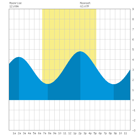 Sunset Beach Seashore tide chart for Monday, November 6, 2023