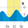 Sunset Beach Seashore tide chart for Monday, November 6, 2023