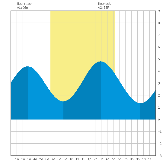 Sunset Beach Seashore tide chart for Tuesday, November 7, 2023