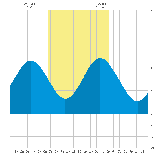 Sunset Beach Seashore tide chart for Wednesday, November 8, 2023