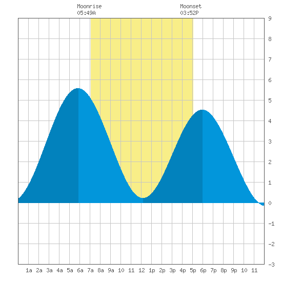 Sunset Beach Seashore tide chart for Monday, December 11, 2023