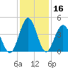 Sunset Beach Seashore tide chart for Saturday, December 16, 2023