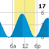 Sunset Beach Seashore tide chart for Sunday, December 17, 2023