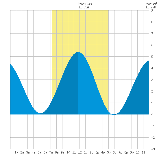 Sunset Beach Seashore tide chart for Monday, December 18, 2023