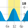 Sunset Beach Seashore tide chart for Monday, December 18, 2023