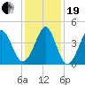 Sunset Beach Seashore tide chart for Tuesday, December 19, 2023