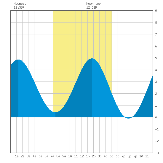 Sunset Beach Seashore tide chart for Wednesday, December 20, 2023