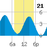 Sunset Beach Seashore tide chart for Thursday, December 21, 2023