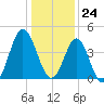 Sunset Beach Seashore tide chart for Sunday, December 24, 2023