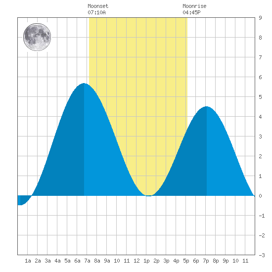 Sunset Beach Seashore tide chart for Tuesday, December 26, 2023