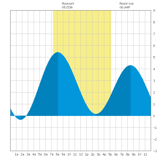 Sunset Beach Seashore tide chart for Thursday, December 28, 2023