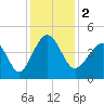 Sunset Beach Seashore tide chart for Saturday, December 2, 2023