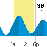 Sunset Beach Seashore tide chart for Saturday, December 30, 2023