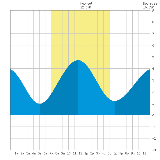 Sunset Beach Seashore tide chart for Sunday, December 3, 2023