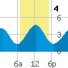 Sunset Beach Seashore tide chart for Monday, December 4, 2023
