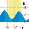 Sunset Beach Seashore tide chart for Friday, December 8, 2023