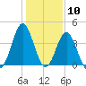 Sunset Beach Seashore tide chart for Wednesday, January 10, 2024