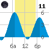 Sunset Beach Seashore tide chart for Thursday, January 11, 2024