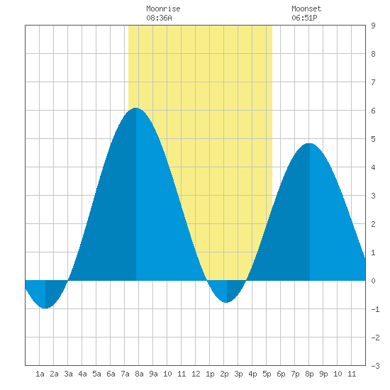 Sunset Beach Seashore tide chart for Friday, January 12, 2024