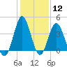 Sunset Beach Seashore tide chart for Friday, January 12, 2024