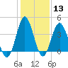 Sunset Beach Seashore tide chart for Saturday, January 13, 2024