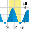 Sunset Beach Seashore tide chart for Monday, January 15, 2024