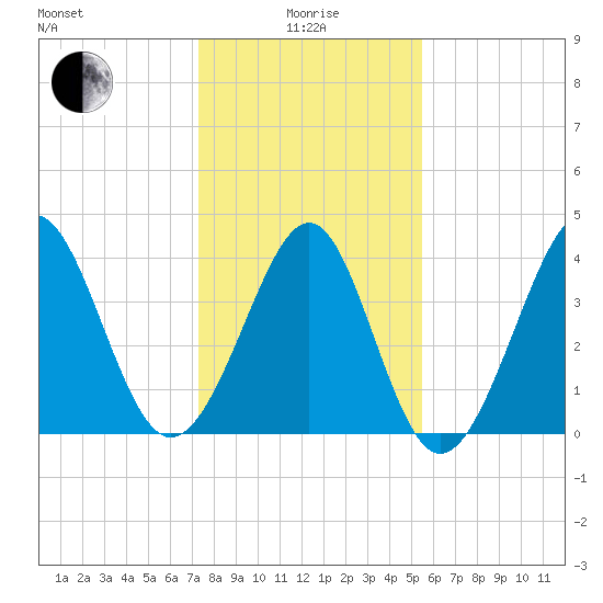 Sunset Beach Seashore tide chart for Wednesday, January 17, 2024