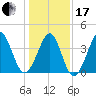 Sunset Beach Seashore tide chart for Wednesday, January 17, 2024