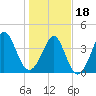 Sunset Beach Seashore tide chart for Thursday, January 18, 2024