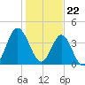 Sunset Beach Seashore tide chart for Monday, January 22, 2024