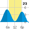 Sunset Beach Seashore tide chart for Tuesday, January 23, 2024
