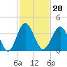 Sunset Beach Seashore tide chart for Sunday, January 28, 2024