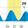 Sunset Beach Seashore tide chart for Monday, January 29, 2024