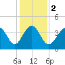 Sunset Beach Seashore tide chart for Tuesday, January 2, 2024