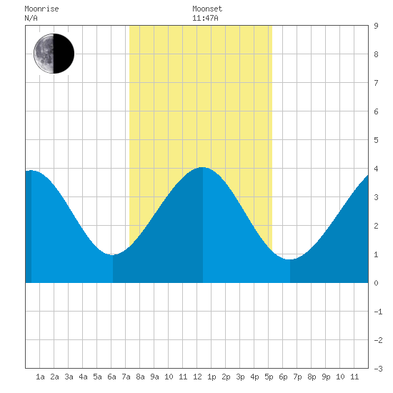 Sunset Beach Seashore tide chart for Wednesday, January 3, 2024