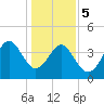 Sunset Beach Seashore tide chart for Friday, January 5, 2024