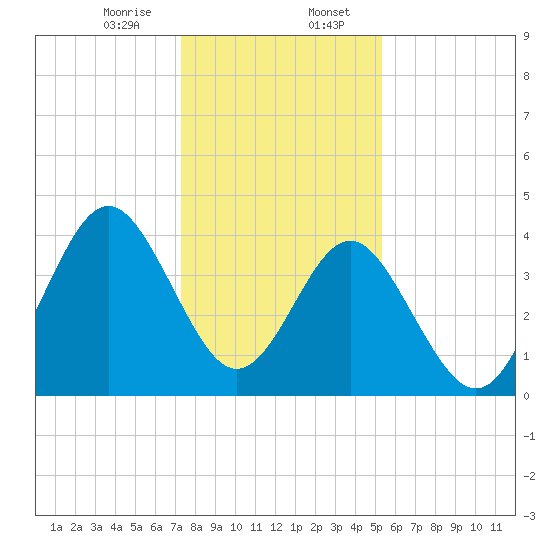 Sunset Beach Seashore tide chart for Sunday, January 7, 2024