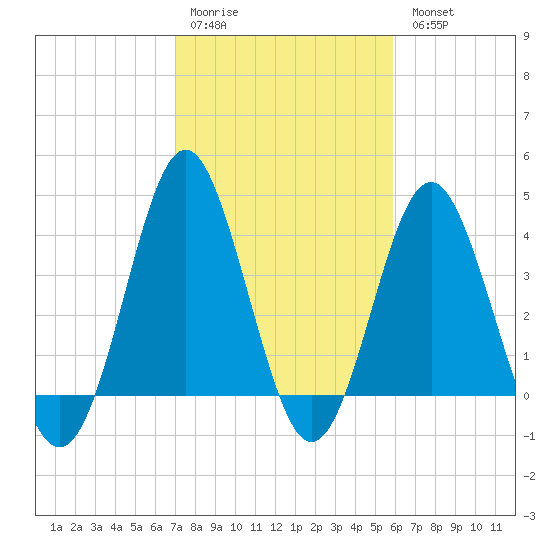 Sunset Beach Seashore tide chart for Saturday, February 10, 2024