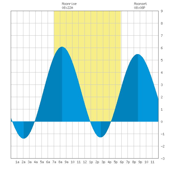 Sunset Beach Seashore tide chart for Sunday, February 11, 2024