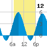 Sunset Beach Seashore tide chart for Monday, February 12, 2024