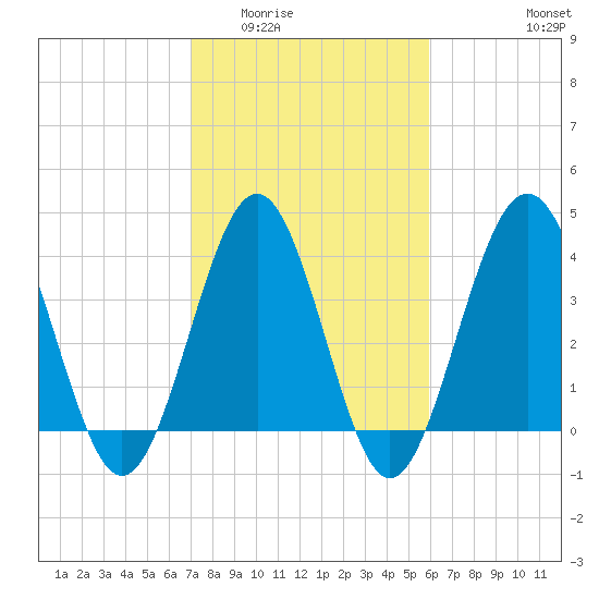 Sunset Beach Seashore tide chart for Tuesday, February 13, 2024