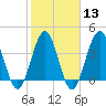 Sunset Beach Seashore tide chart for Tuesday, February 13, 2024