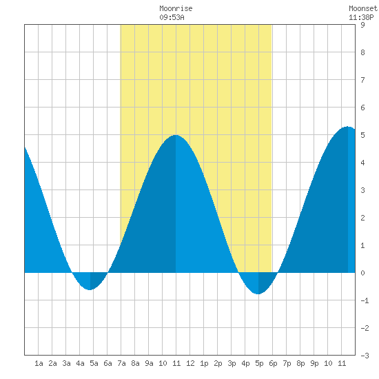 Sunset Beach Seashore tide chart for Wednesday, February 14, 2024