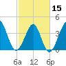 Sunset Beach Seashore tide chart for Thursday, February 15, 2024